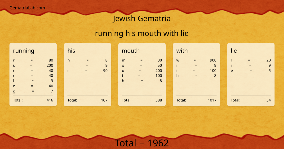 running his mouth with lie in jewish Gematria